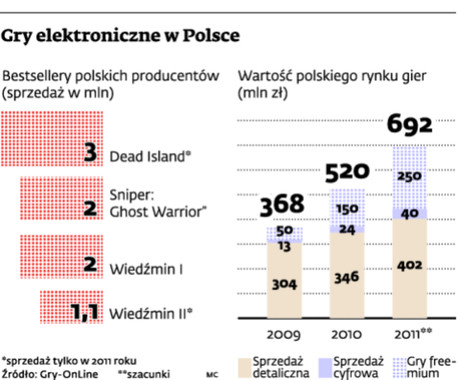 Gry elektroniczne w Polsce