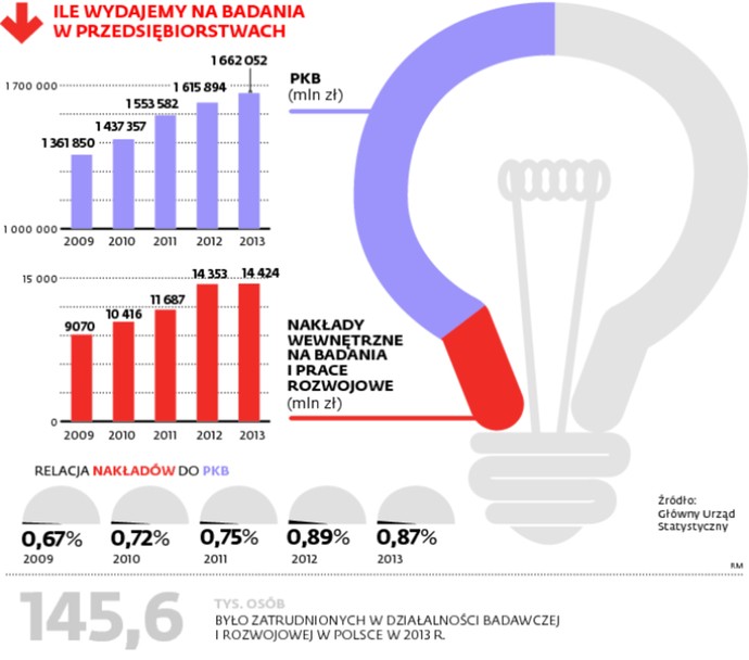ILE WYDAJEMY NA BADANIA W PRZEDSIĘBIORSTWACH
