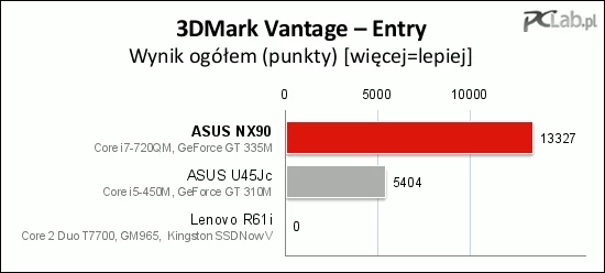 ASUS NX90 wykorzystał mocny procesor i kartę graficzną. Na laptopie z układem GM965 test Entry nie powiódł się: program zawieszał się przed rozpoczęciem renderowania obrazu, stąd wynik 0