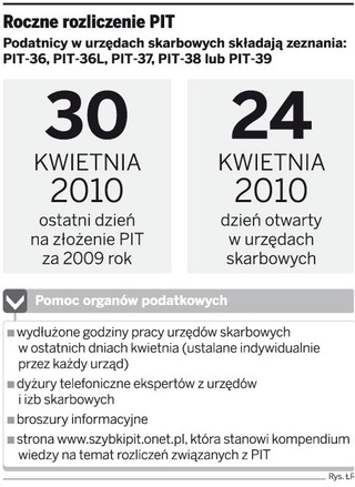PIT za 2009 r. złożyło 60 proc. podatników