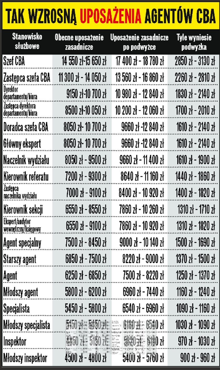 Podwyżki dla agentów CBA.