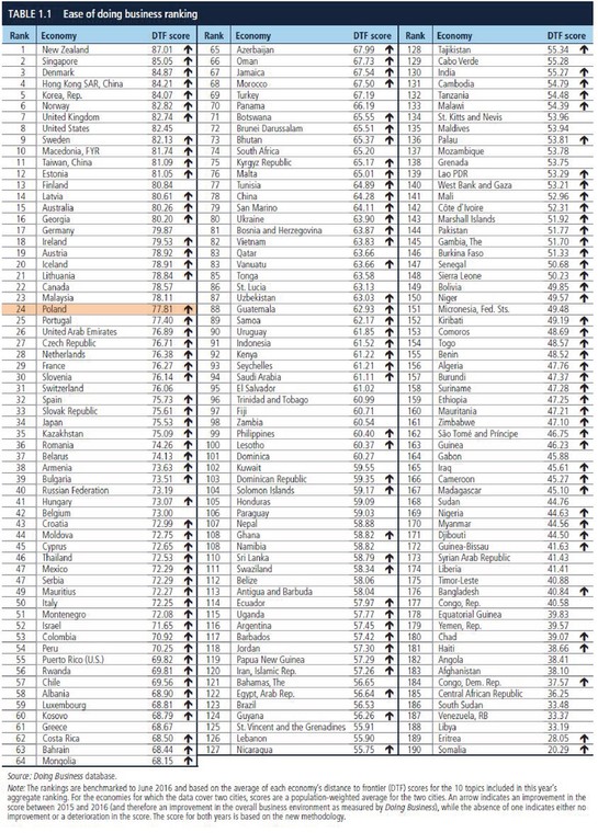 Ranking Doing Business 2017