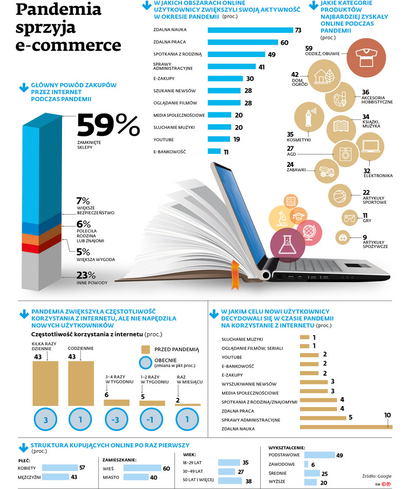 Koronawirus: Pandemia sprzyja e-commerce