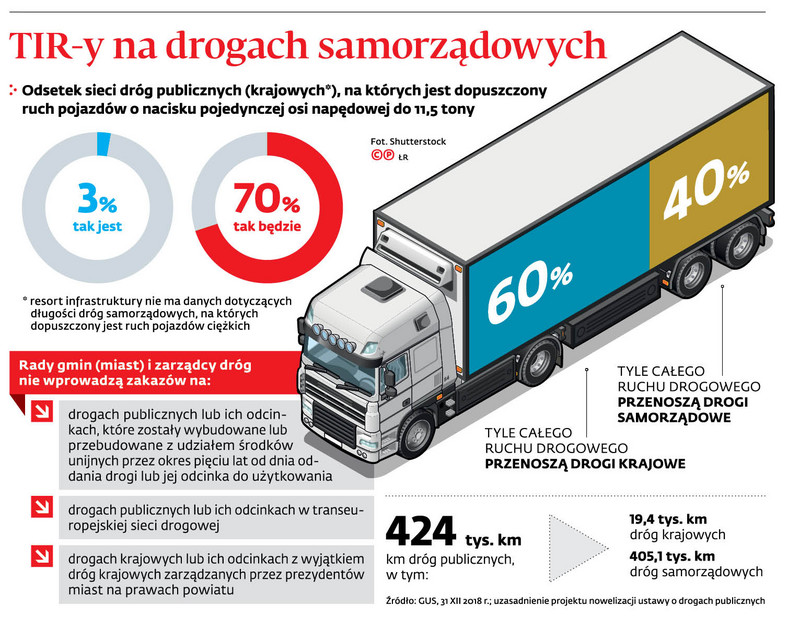 TIR-y na drogach samorządowych