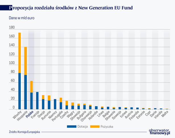 Propozycja podziału środków z New Generation EU Fund (graf. Obserwator Finansowy)