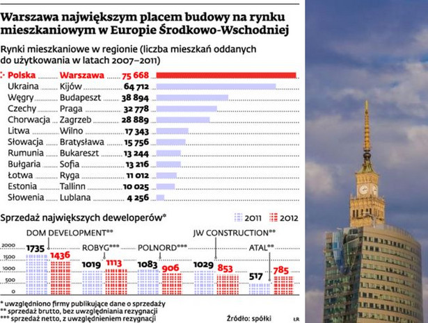 Warszawa największym placem budowy na rynku mieszkaniowym w Europie Środkowo-Wschodniej