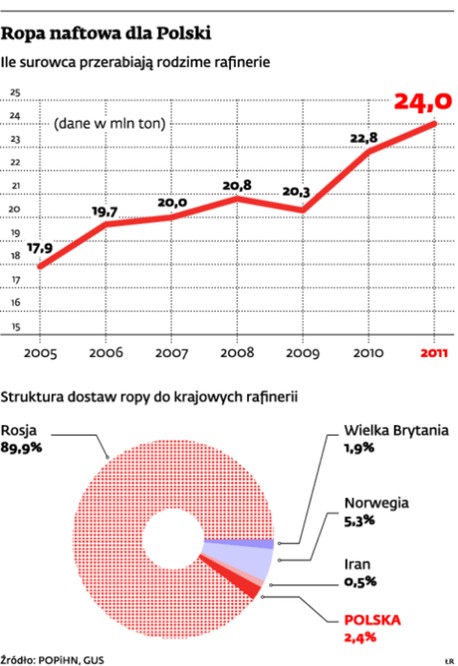 Ropa naftowa dla Polski