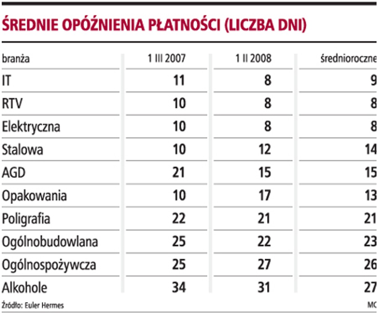 Średnie opóźnienia płatności (liczba dni)