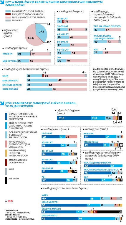 Czy w najbliższym czasie w swoim gospodarstwie domowym zamierzasz: