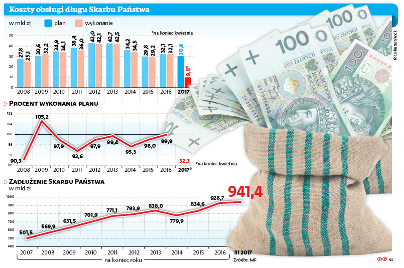 Koszty obsługi długu Skarbu Państwa