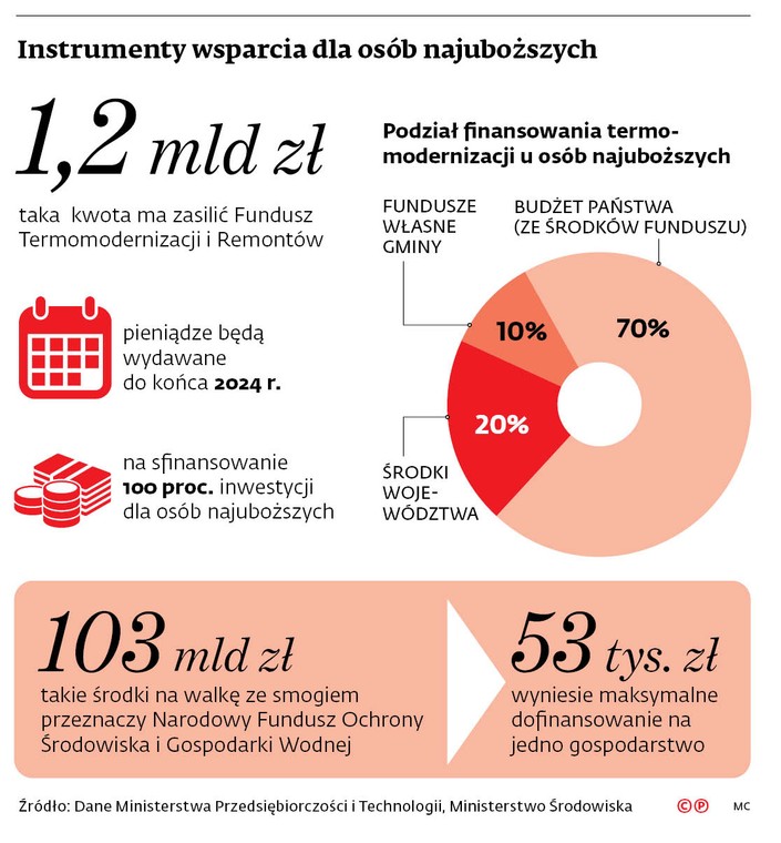 Instrumenty wsparcia dla osób najuboższych