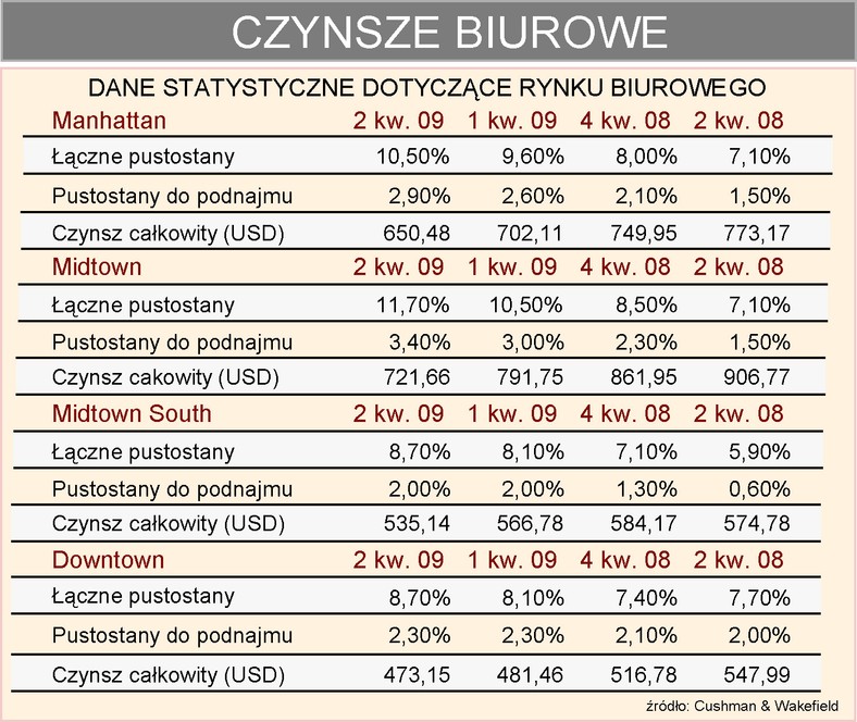 Czynsze biurowe w USA