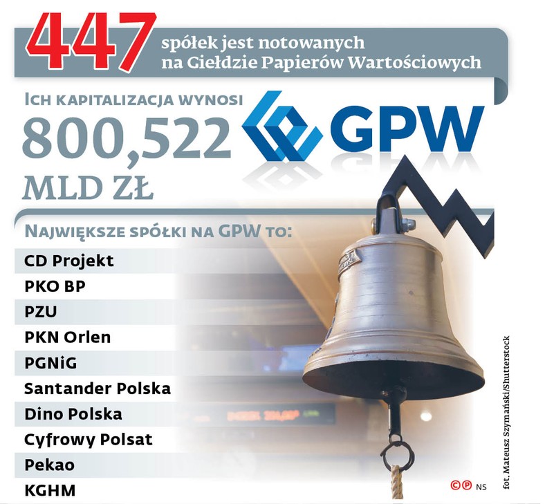 447 spółek jest notowanych na Giełdzie Papierów Wartościowych