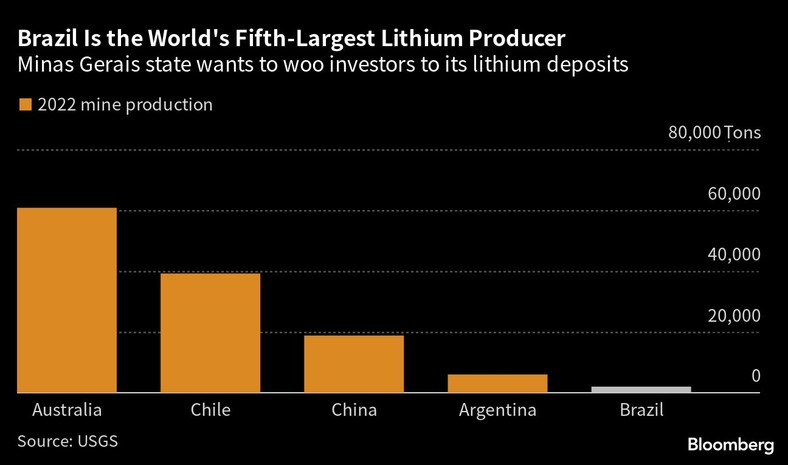 Brazylia jest piątym co do wielkości producentem litu na świecie