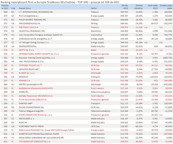 Ranking największych firm w Europie Środkowo-Wschodniej - TOP 500 – pozycje od 369 do 403
