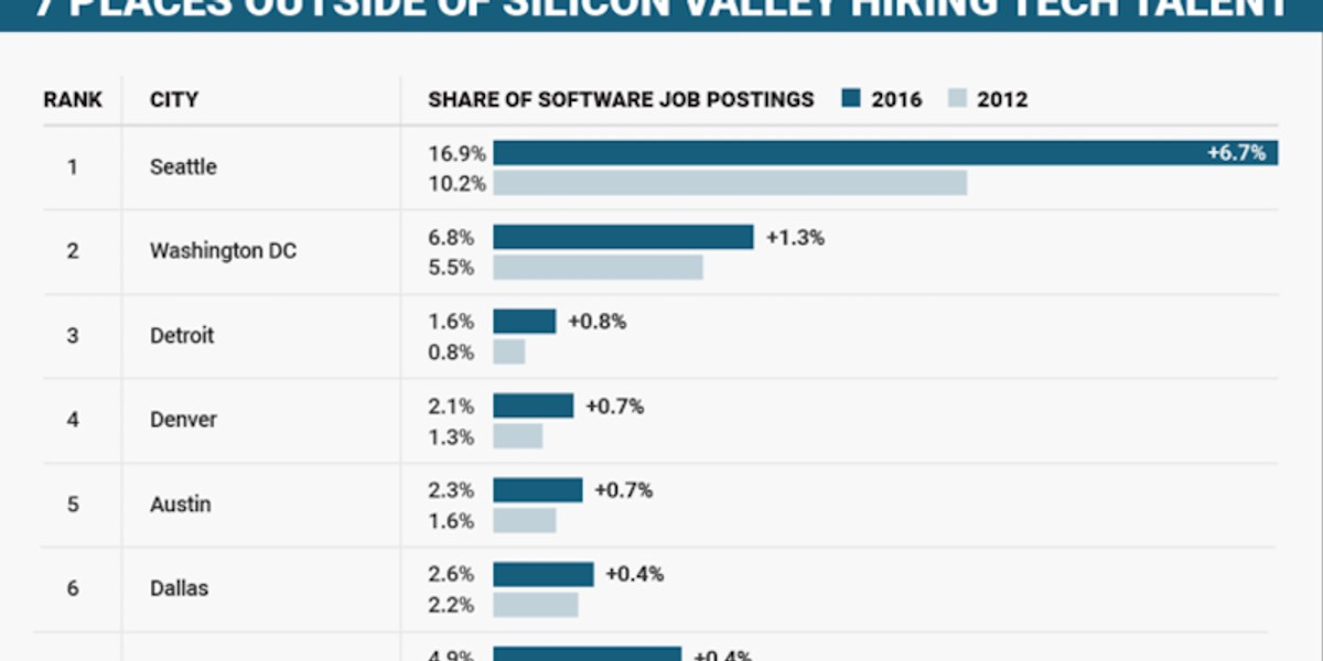 Want to work in tech? Check out these cities.