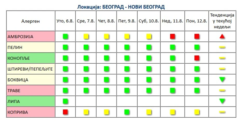 Rezultati sa Novog Beograda