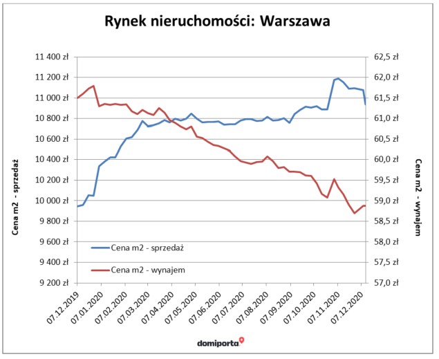 Rynek nieruchomości Warszawa