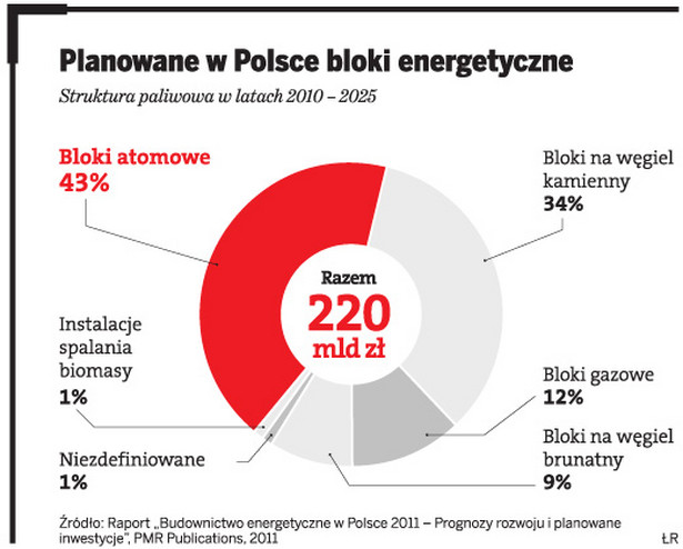 Planowane w Polsce bloki energetyczne