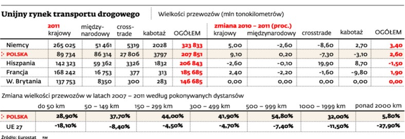 Unijny rynek transportu drogowego