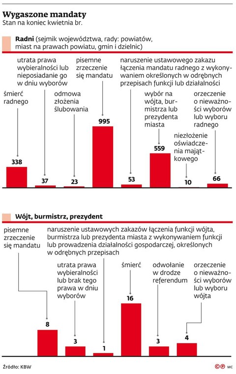 Wygaszone mandaty