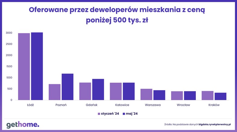 Dostępność mieszkaniowa maj 2024 - oferta do 500 tys.