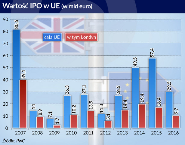 Wartość IPO w UE w mld euro