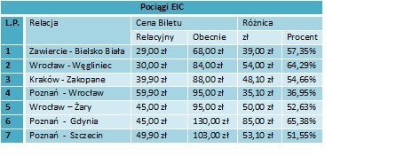 Pociągi EIC