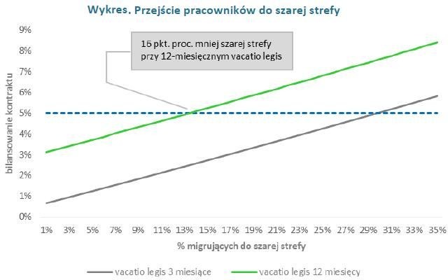 Przejście pracowników do szarej strefy