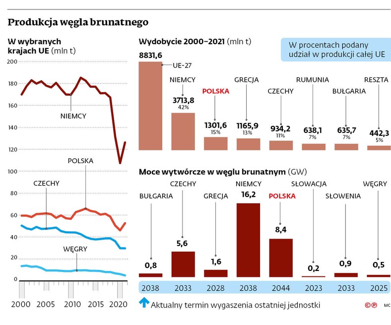 Produkcja węgla brunatnego