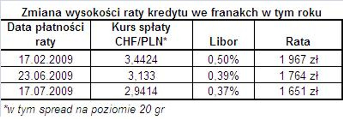 Zmiana wysokości rat we frankach