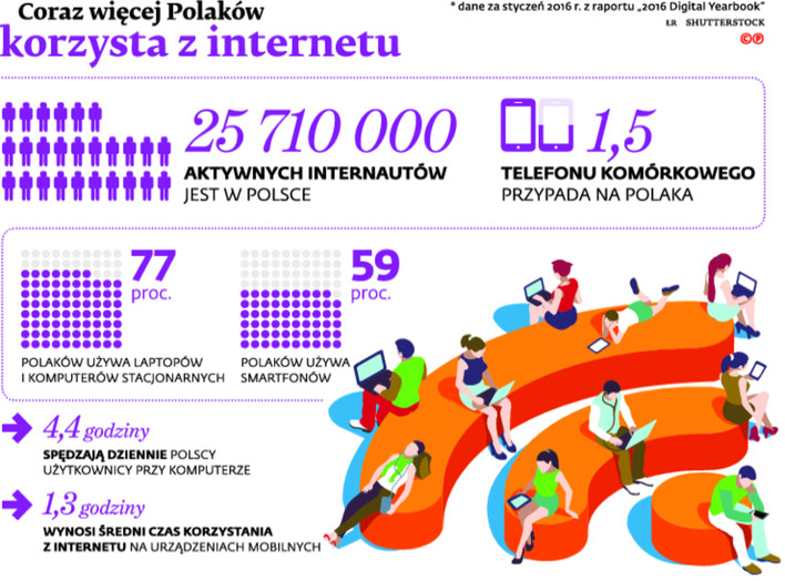 Coraz więcej Polaków korzysta z internetu