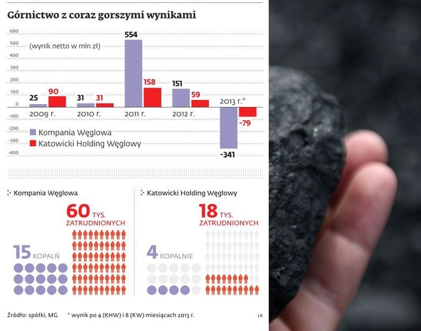 Górnictwo z coraz gorszymi wynikami