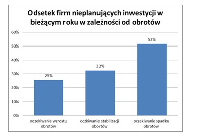 Firmy bez inwestycji