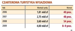W tym sezonie może nie być ofert last minute