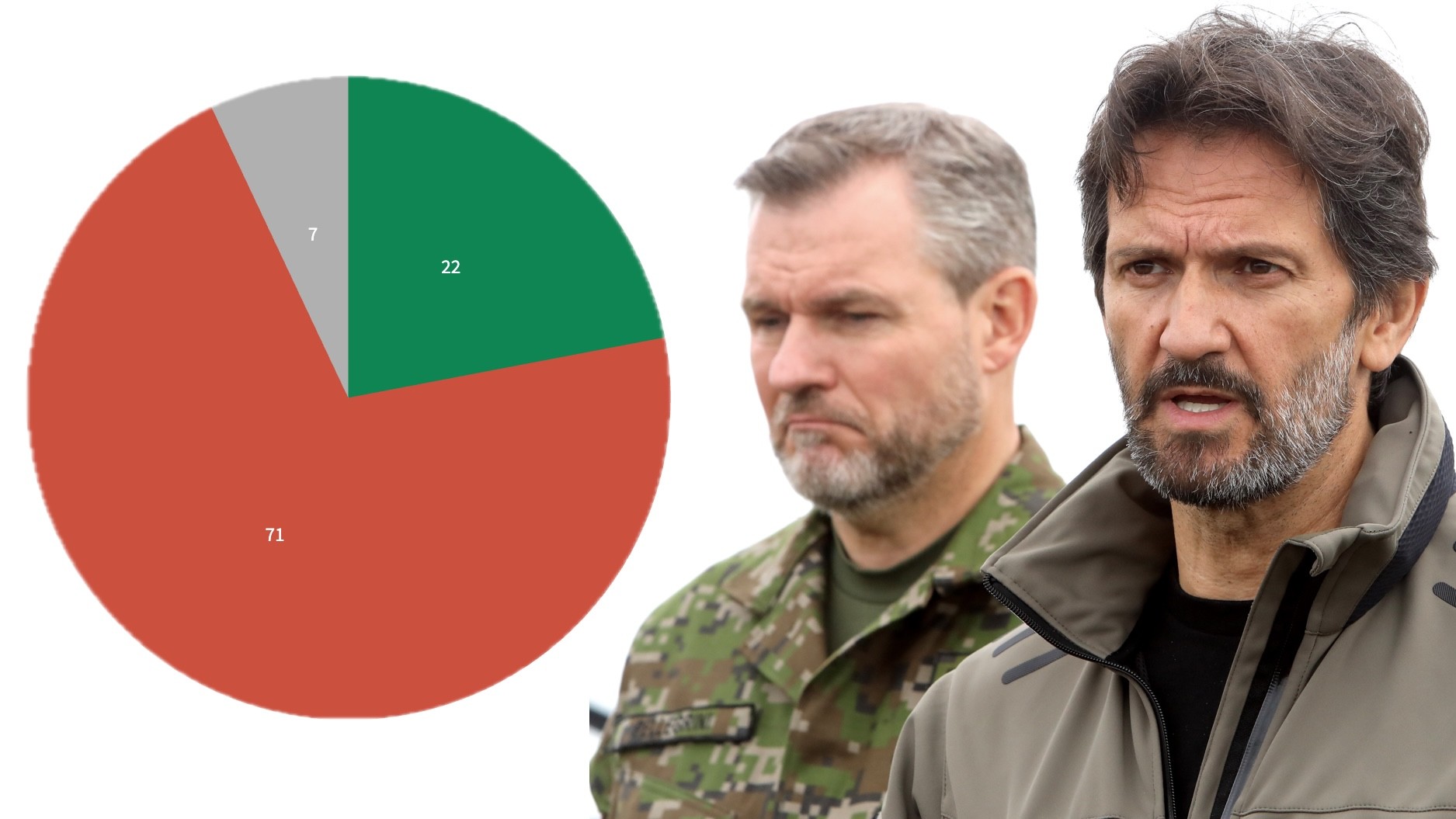 Väčšinový nesúhlas v grafe, Peter Pellegrini a Robert Kaliňák