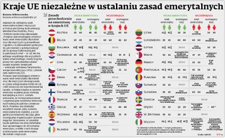 Oto, jak wyglądają zasady przechodzenia na emeryturę w krajach UE