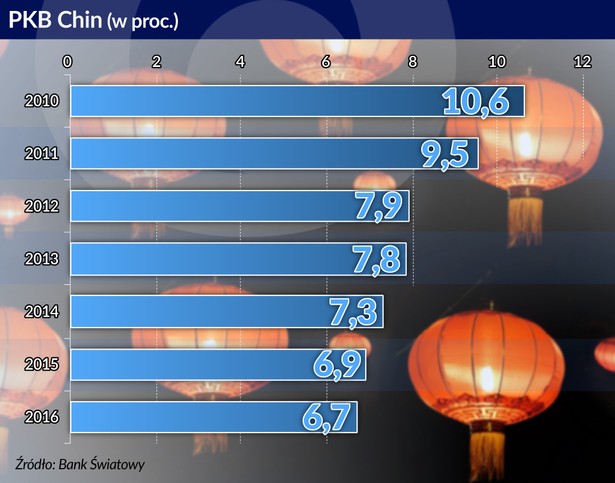 PKB Chin (graf. Obserwator Finansowy)