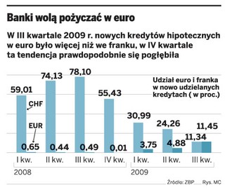 Kredyty hipoteczne w euro zaczynają szybko tanieć