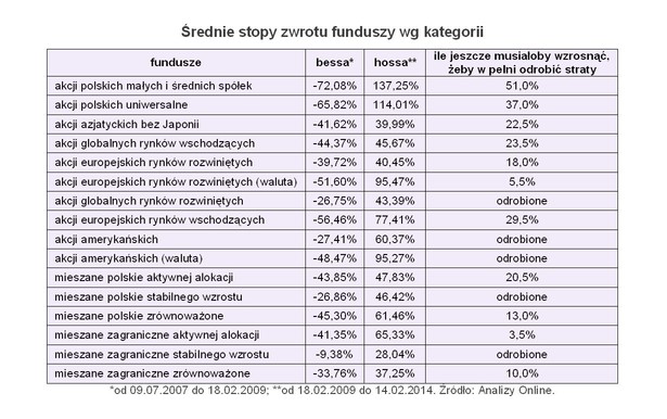 Średnie stopy zwrotu funduszy wg kategorii