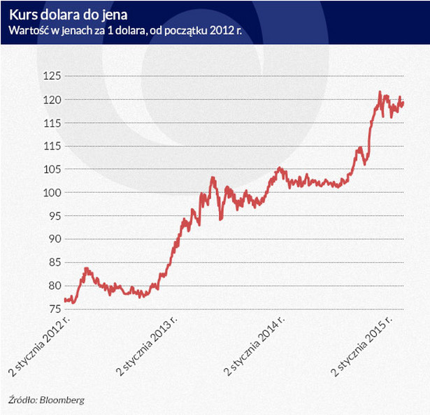 Kurs dolara do jena