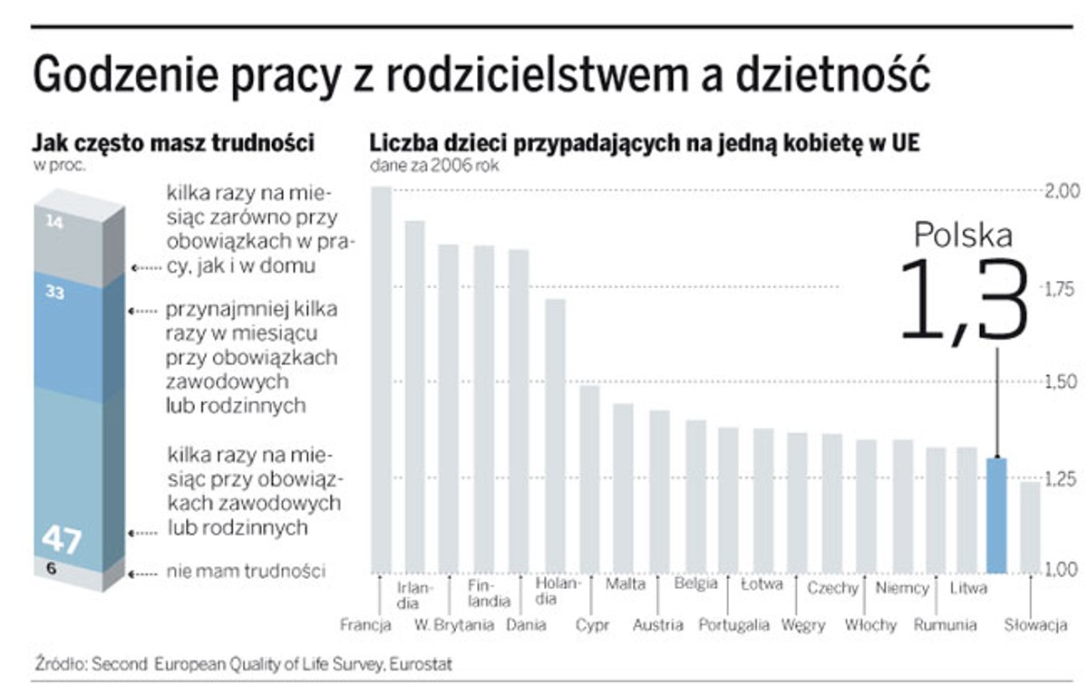 Godzenie pracy z rodzicielstwem a dzietność