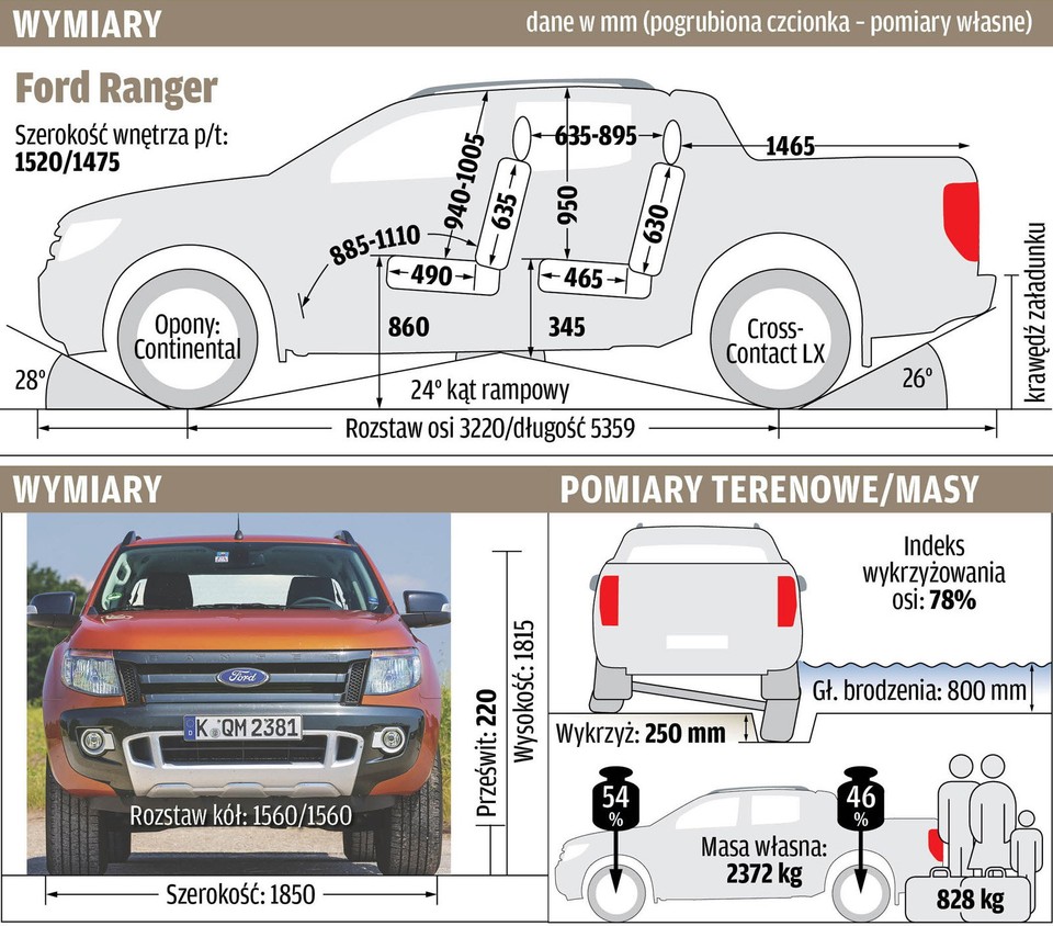 Ford Ranger - test 100 000 km