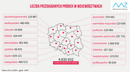 Liczba przebadanych próbek w województwach [2.11.2020]