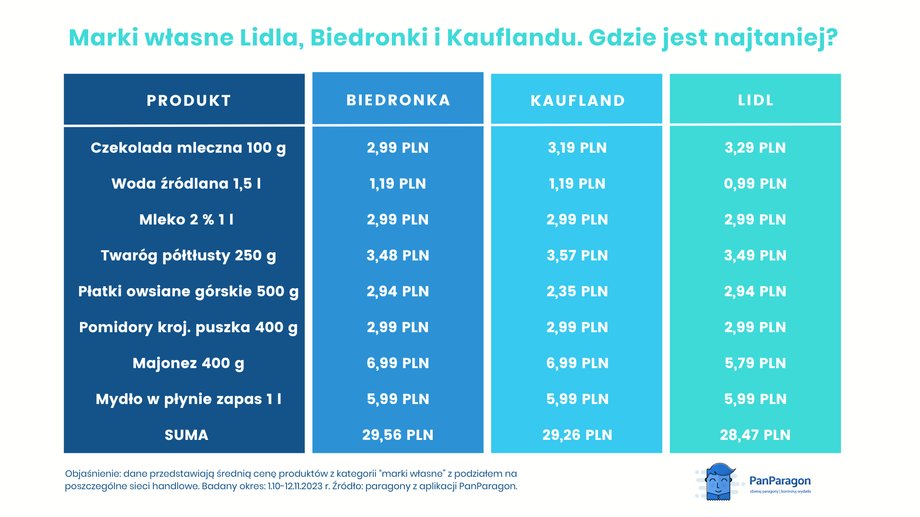 Ile kosztują produkty marek własnych czołowych sieci