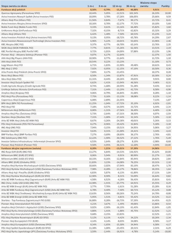 Ranking Towarzystw Funduszy Inwestycyjnych - styczeń 2012 r. - cz.2