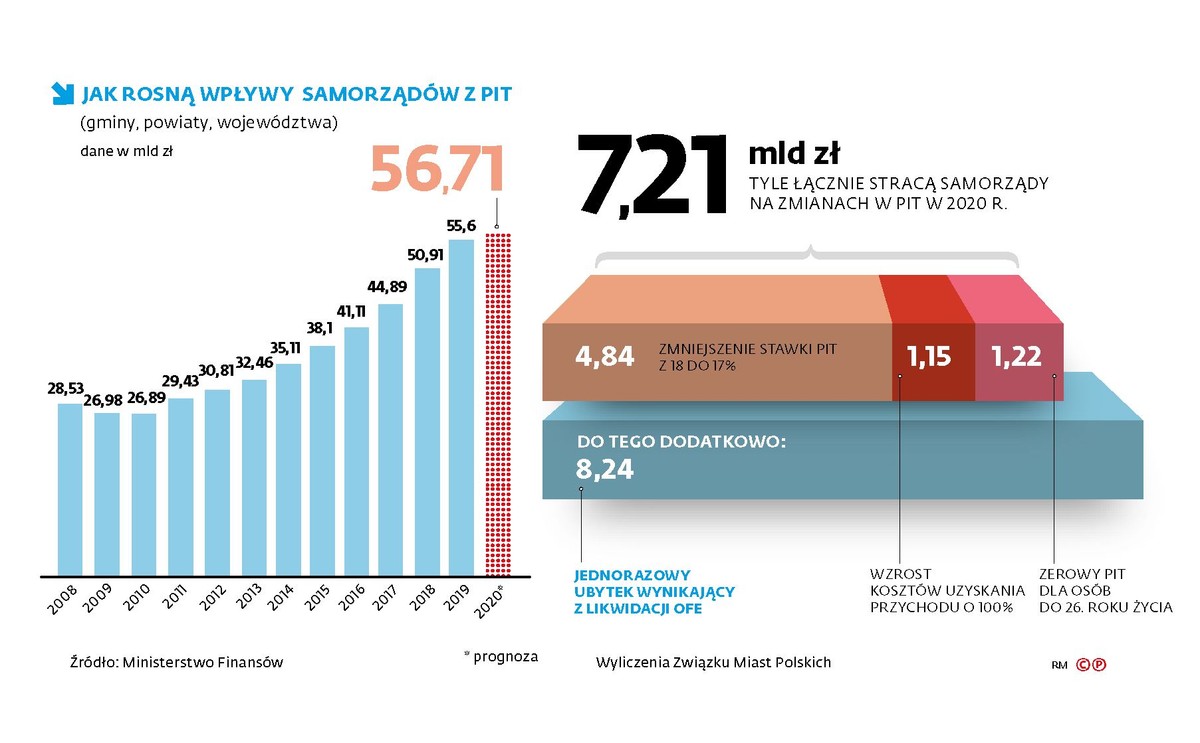 Wpływy samorządów z PIT