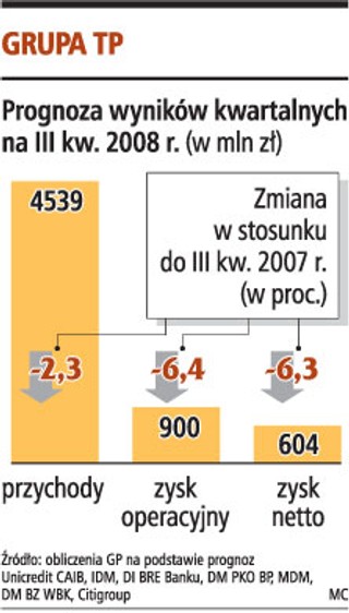 Prognoza: przychody TP spadły o 2 proc.