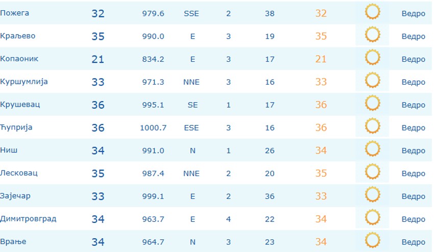Temperature u 14 časova u Srbiji