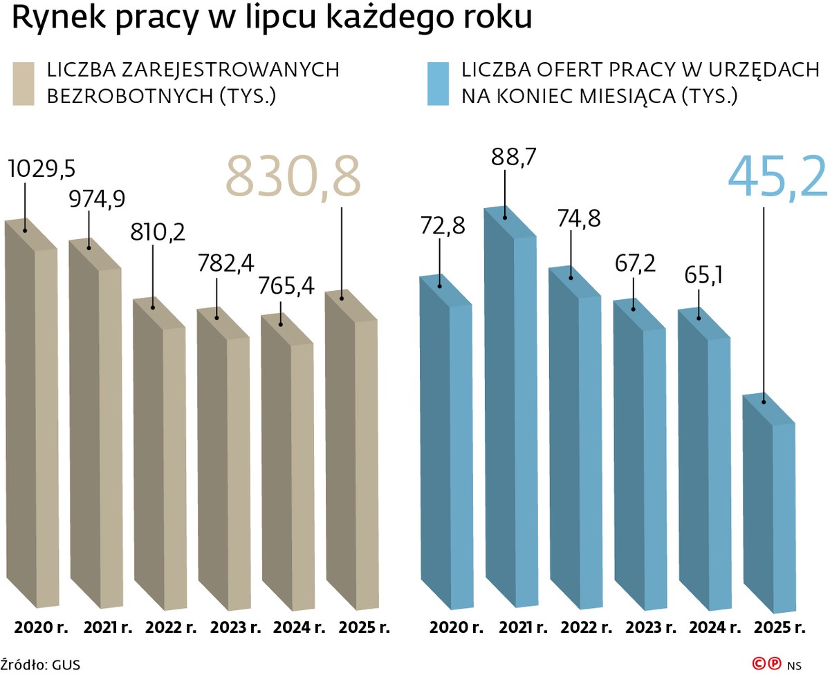 Rynek pracy w lipcu każdego roku